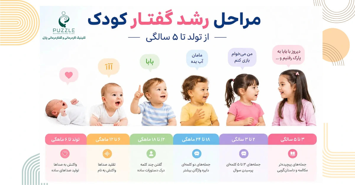 مراحل رشد زبان کودک بر اساس سن